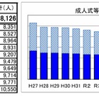 秋田県の成人式等、夏季開催…「成人式」以外の式典名称が8割