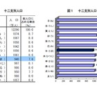 干支別の人口「午年」が最少…最多の干支とは147万人差に