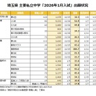 【中学受験2026】埼玉県1月入試の出願倍率（1/5時点）開智（算特）106倍など