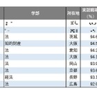 【大学ランキング】法学系1位は…学部系統別の実就職率