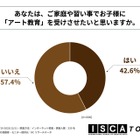 保護者の関心高まるアート教育、4割超が「受けさせたい」