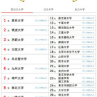 大学人気ランキング2025年12月版…立命館抑え、同志社9位