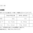 【中学受験2026】埼玉県私立中の応募状況（1/5時点）前年度比5,000人減