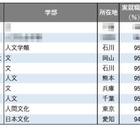 【大学ランキング】文・外国語系1位は…学部系統別の実就職率
