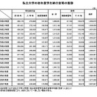 2025年度私立大学の初年度納付金、平均150万7,647円