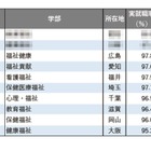 【大学ランキング】福祉系1位は…学部系統別の実就職率