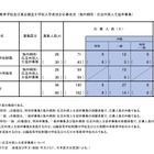 【中学受験2026】都立中高一貫校の応募状況（確定）帰国在京枠は白鷗2.54倍、立川国際2.11倍