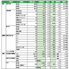 【中学受験2026】東京・神奈川・千葉の私立入試（1/14時点）出願倍率…渋幕9.3倍など