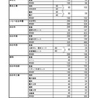 【高校受験2026】三重県進学希望状況・倍率（12/12時点）松阪（理数）2.3倍