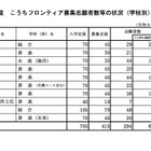【高校受験2026】高知県公立高、フロンティア志願状況…高知海洋1.26倍