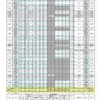 【高校受験2026】島根県公立高、総合選抜など志願倍率…大田（普通）2.92倍