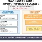 生成AI格差が鮮明に、利用率わずか2割…千葉大1万3,000人調査