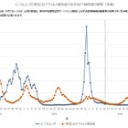 インフルエンザ感染者数7週ぶりに増加…全国平均10.54人