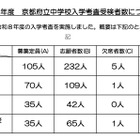 【中学受験2026】京都府公立中の受検倍率、西京2.89倍・洛北2.16倍など