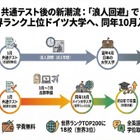 【共通テスト2026】浪人回避、共テ利用で海外大へ…ドイツ進学急増の理由は？