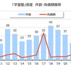 学習塾倒産が過去最多55件、2025年は前年比3.7%増