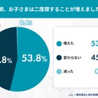 冬は子供の二度寝が増加、寒さ以外の体調面に注意