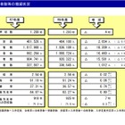 私立高、25年度の定員充足率84.07％…前年度比0.8pt増