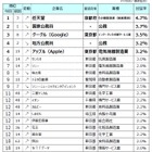 大学生の就職ランキング、2位「国家公務員」1位は？