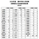 【中学受験2026】灘中地域別合格者、兵庫県65名・大阪府63名・東京都59名ほか