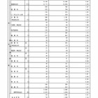 【高校受験2026】都立高、推薦選抜の応募状況2.19倍（1/21時点）…国際バカロレア5.0倍