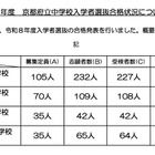 【中学受験2026】京都府公立中の実質倍率…西京2.89倍・洛北2.16倍など