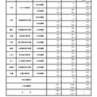 【中学受験2026】都立中高一貫校、一般枠の応募倍率（確定）三鷹4.48倍