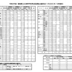【高校受験2026】徳島県公立高、育成型選抜の志願倍率（確定）徳島北1.83倍