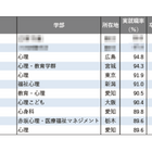 【大学ランキング】「心理系」1位は…学部系統別実就職率ランキング2025