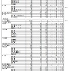 【高校受験2026】熊本県公立高、前期（特色）選抜の出願状況…第一・英語コース4.6倍