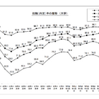大学生の就職内定率（12/1現在）84.6％で前年同期超え…国公立が好調