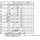 【高校受験2026】和歌山県立高、特色化選抜の出願状況（確定）和歌山0.78倍