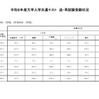 【共通テスト2026】追・再試験の受験状況…リスニングが最多