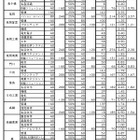 【高校受験2026】宮崎県公立高、推薦入学者選抜…宮崎大宮（文科情報）5.81倍 画像