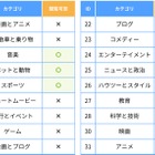 YouTube視聴をカテゴリ別に制御…ALSI、フィルタリング新機能
