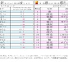 2026年冬の名前ランキング、男児「凛空」女児「凛」が1位