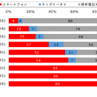 初めてのスマホ、女子9.9歳・男子10.4歳…モバイル社会研究所