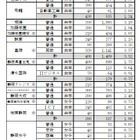 【高校受験2026】静岡県私立高の志願状況（確定）磐田東4.22倍