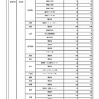【高校受験2026】奈良県、進路希望調査・倍率（1月時点）市立一条1.42倍
