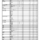 【高校受験2026】三重県立高、前期選抜の志願状況・倍率（確定）松阪（理数）4.68倍
