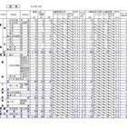【高校受験2026】北海道公立高、出願変更の中間状況（1/29時点）札幌西1.4倍