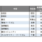 【大学ランキング】「観光系」1位は…学部系統別実就職率ランキング2025