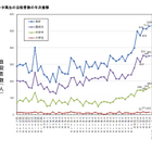 小中高生の自殺、過去最多を更新…全体は過去最小の2万人以下に
