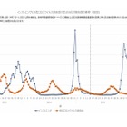インフルエンザ3週連続増…学級閉鎖など施設2,803件に急増