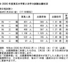 【大学受験2026】東大・京大、出願状況速報（1/30午後5時時点）