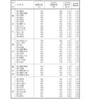 【高校受験2026】神奈川県公立高、志願倍率（1/30時点）横浜翠嵐2.28倍