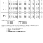 【大学受験2026】国公立大学の志願状況（1/30中間発表）前期0.7倍