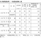 【高校受験2026】愛知県立高、連携型選抜の合格者決定…一般選抜定員を発表