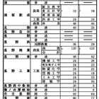 【高校受験2026】長野県公立高、前期選抜の志願状況（2/2時点）伊那北（理数）1.31倍