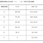 【高校受験2026】東京都「ESAT-J」中3生の平均スコア74.9点、約半数が80点以上 画像